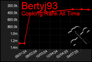 Total Graph of Bertyj93