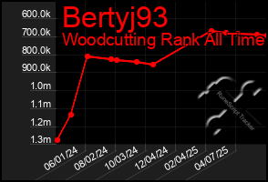 Total Graph of Bertyj93