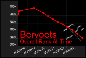 Total Graph of Bervoets