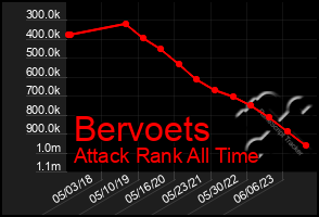 Total Graph of Bervoets