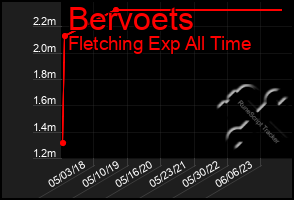 Total Graph of Bervoets