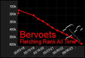 Total Graph of Bervoets
