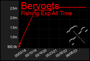 Total Graph of Bervoets