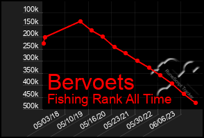 Total Graph of Bervoets