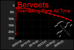 Total Graph of Bervoets