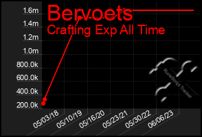 Total Graph of Bervoets