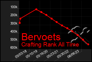 Total Graph of Bervoets