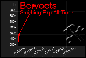 Total Graph of Bervoets