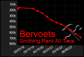 Total Graph of Bervoets