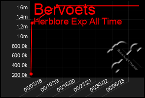 Total Graph of Bervoets