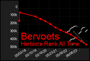 Total Graph of Bervoets