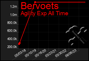 Total Graph of Bervoets