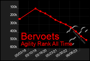 Total Graph of Bervoets