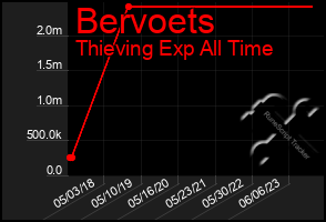 Total Graph of Bervoets