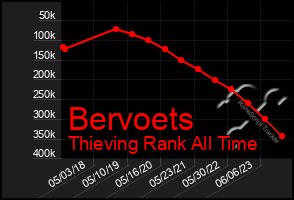Total Graph of Bervoets