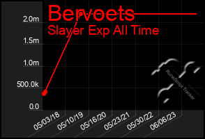Total Graph of Bervoets