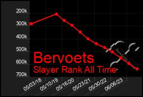 Total Graph of Bervoets
