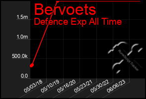 Total Graph of Bervoets