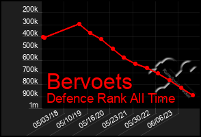 Total Graph of Bervoets