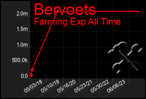Total Graph of Bervoets