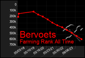 Total Graph of Bervoets