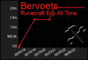 Total Graph of Bervoets