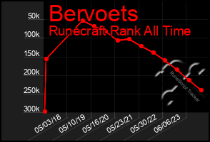 Total Graph of Bervoets