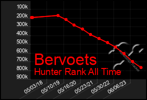 Total Graph of Bervoets