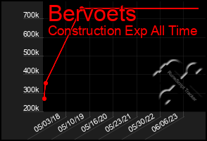 Total Graph of Bervoets