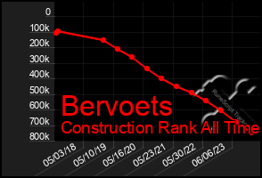 Total Graph of Bervoets