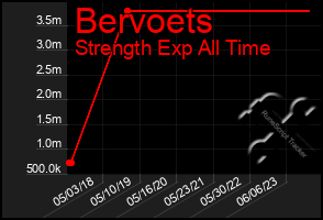 Total Graph of Bervoets