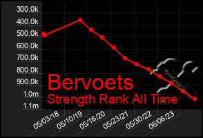 Total Graph of Bervoets