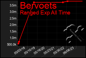 Total Graph of Bervoets