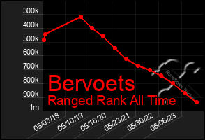 Total Graph of Bervoets