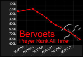 Total Graph of Bervoets