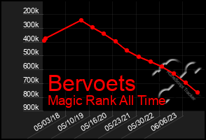 Total Graph of Bervoets