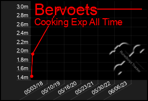 Total Graph of Bervoets