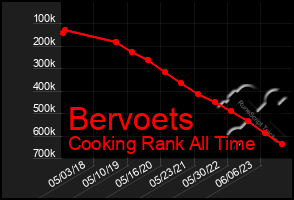 Total Graph of Bervoets