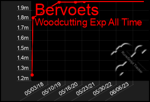 Total Graph of Bervoets
