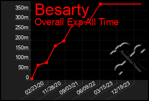 Total Graph of Besarty