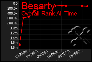 Total Graph of Besarty