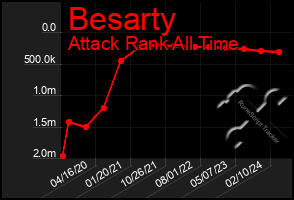 Total Graph of Besarty