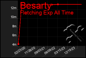 Total Graph of Besarty