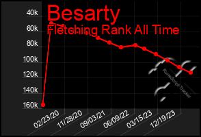 Total Graph of Besarty