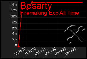 Total Graph of Besarty