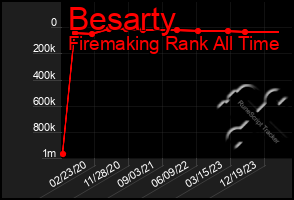 Total Graph of Besarty