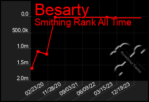 Total Graph of Besarty