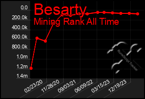 Total Graph of Besarty