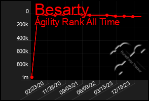 Total Graph of Besarty