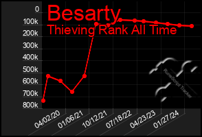 Total Graph of Besarty